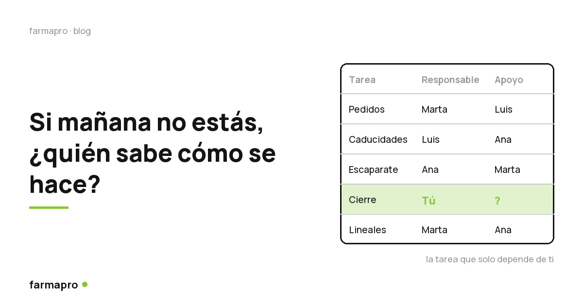 Cuadro de tareas de una farmacia con responsable y apoyo; el cierre solo depende del titular