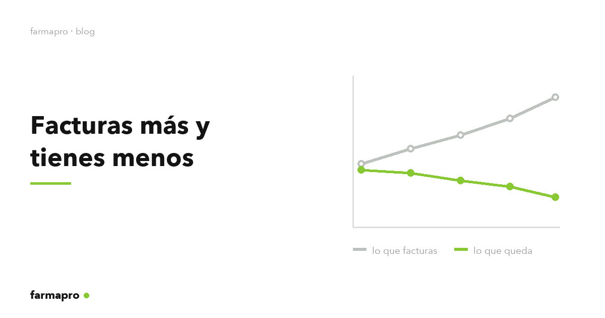 Dos líneas que se separan: la facturación sube y lo que queda en la farmacia baja